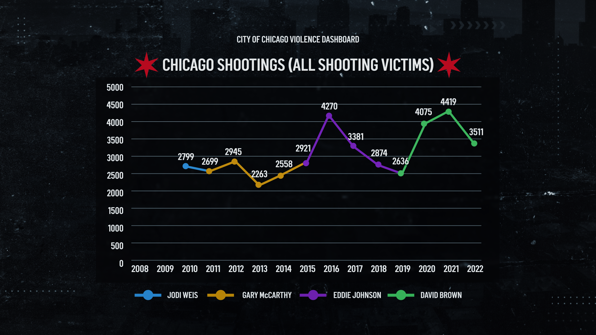 Chicago-Shootings-Chart-FS