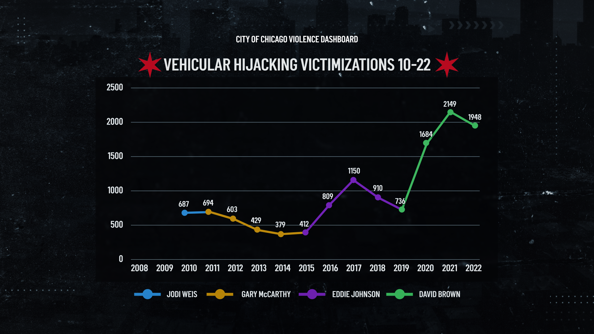 Vehicular-Hijacking-Chart-FS